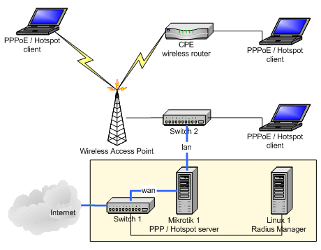 radius server client mikrotik billing docsis setup vpn hotspot pppoe pfsense isp ppp manager web difference between cisco basic system