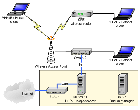 Radius Server